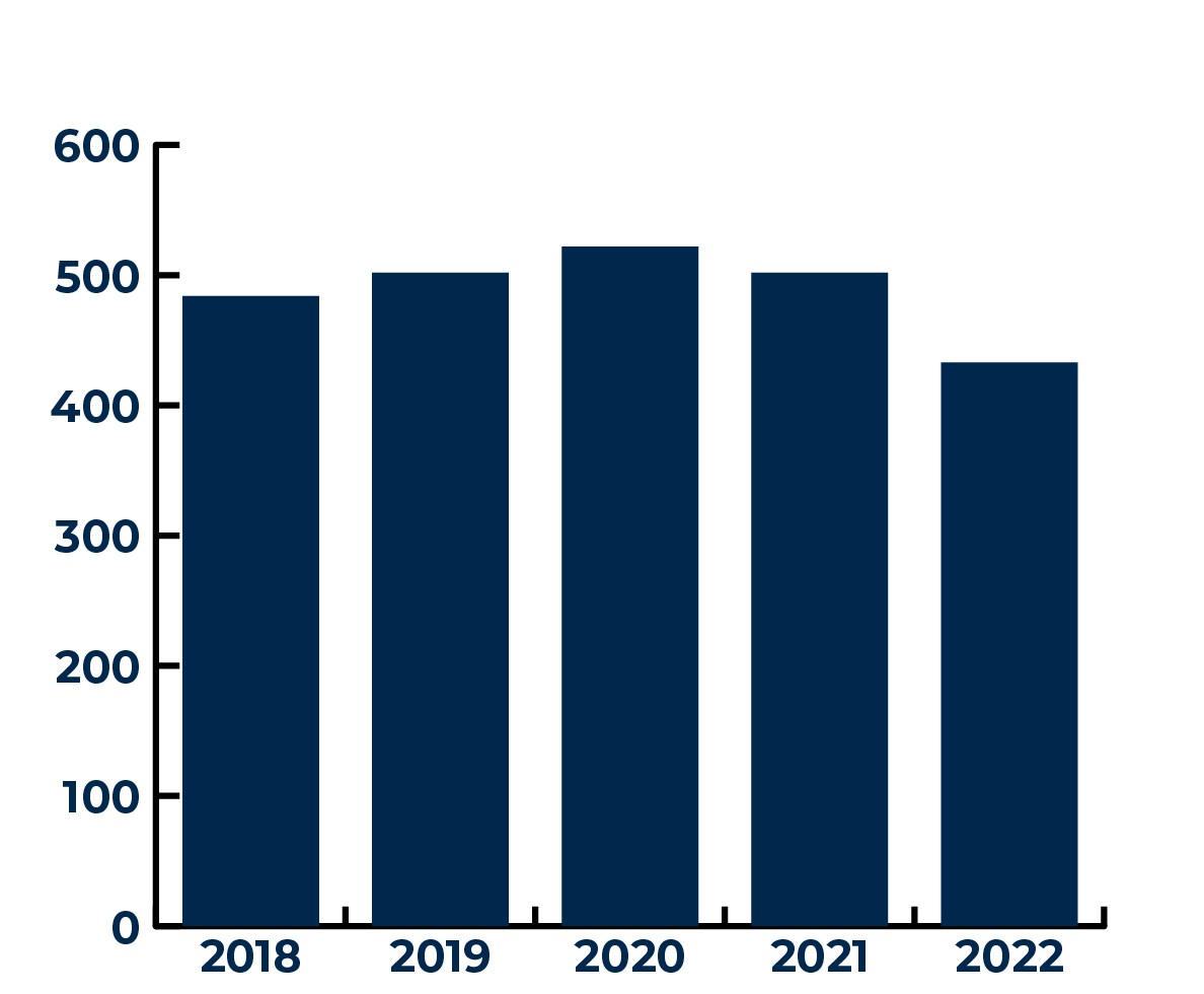 FY22 Invention Reports Chart