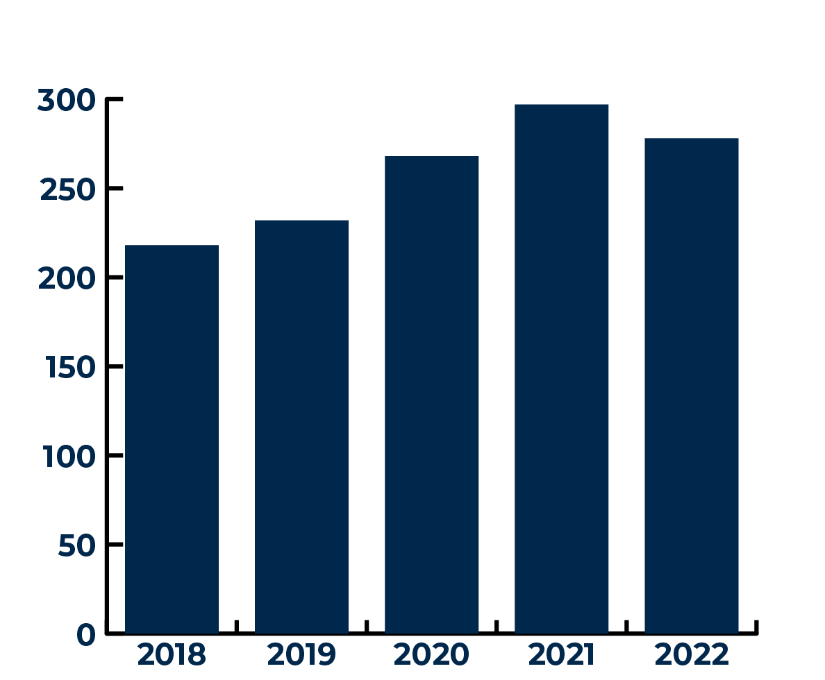 FY22 License Agreements Chart