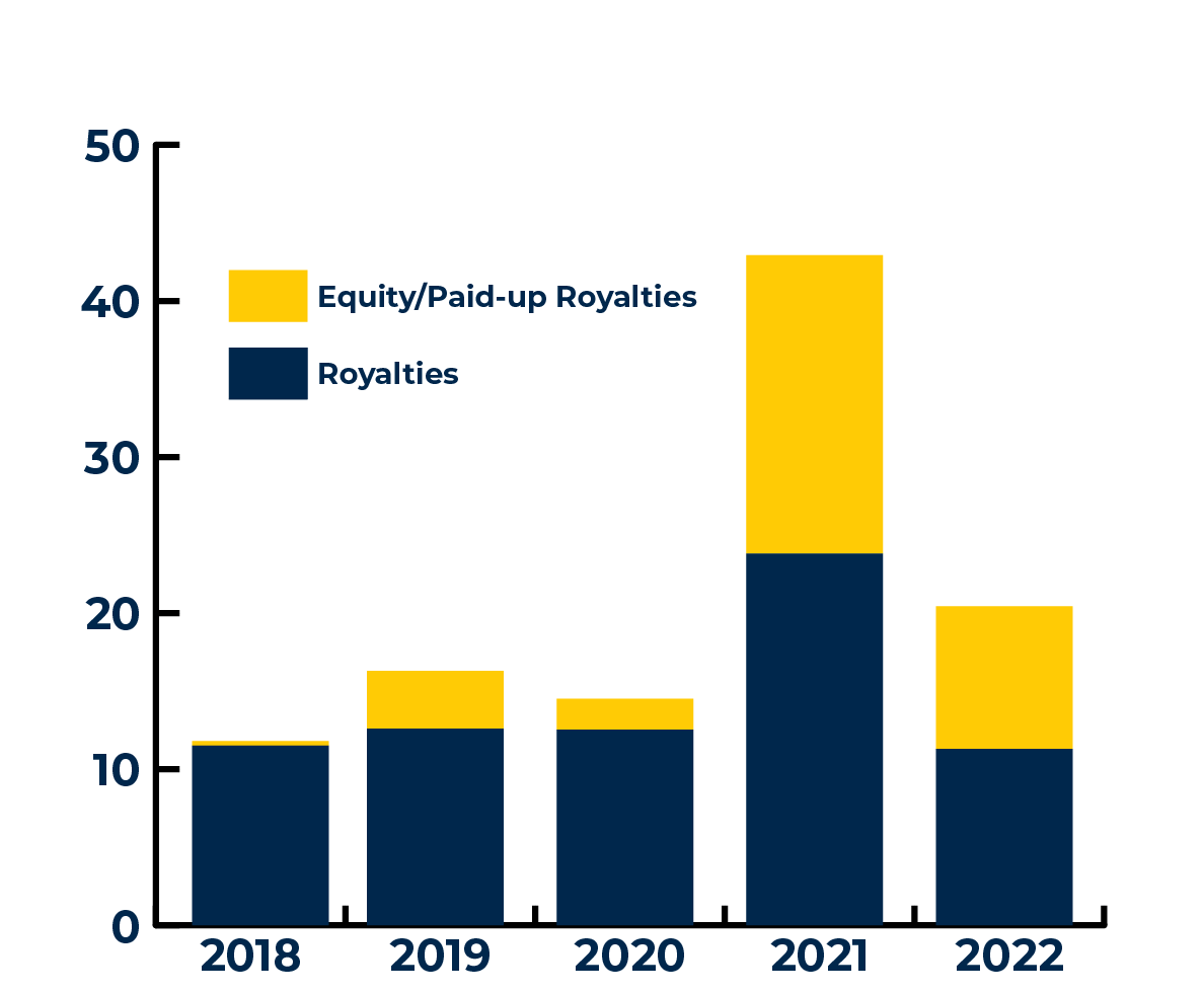 FY22 License Revenue Chart