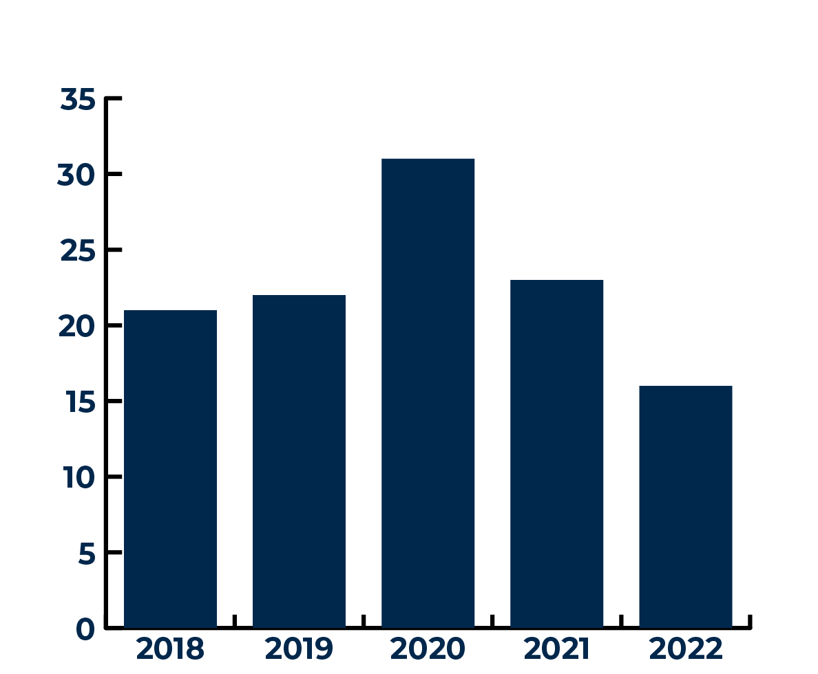FY22 Startups Chart